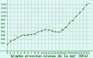 Courbe de la pression atmosphrique pour Nantes (44)
