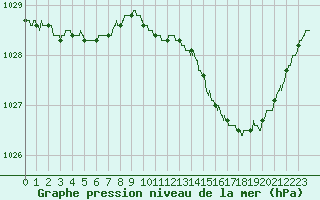 Courbe de la pression atmosphrique pour Quimper (29)