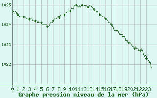 Courbe de la pression atmosphrique pour Dunkerque (59)