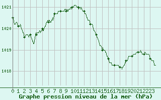 Courbe de la pression atmosphrique pour Salon-de-Provence (13)