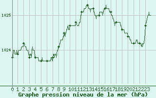 Courbe de la pression atmosphrique pour Cap de la Hague (50)