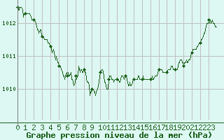Courbe de la pression atmosphrique pour Le Talut - Belle-Ile (56)