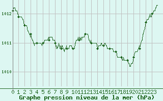Courbe de la pression atmosphrique pour Ajaccio - Campo dell