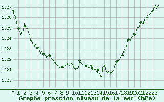 Courbe de la pression atmosphrique pour Dijon / Longvic (21)