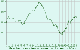 Courbe de la pression atmosphrique pour Ble / Mulhouse (68)