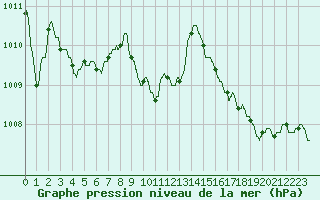 Courbe de la pression atmosphrique pour Le Touquet (62)