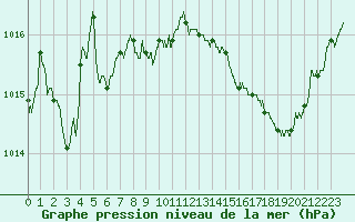 Courbe de la pression atmosphrique pour Lyon - Saint-Exupry (69)