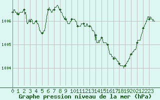 Courbe de la pression atmosphrique pour Istres (13)