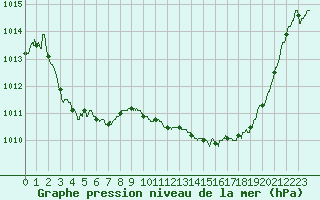 Courbe de la pression atmosphrique pour Ile d