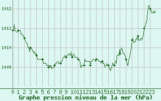 Courbe de la pression atmosphrique pour Millau - Soulobres (12)