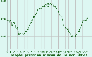 Courbe de la pression atmosphrique pour Ile du Levant (83)