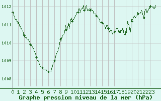 Courbe de la pression atmosphrique pour Nantes (44)