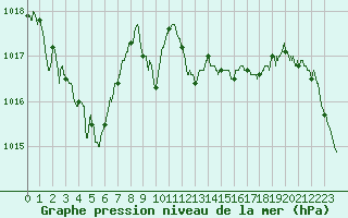 Courbe de la pression atmosphrique pour Saint-Girons (09)