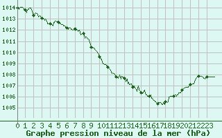 Courbe de la pression atmosphrique pour Rodez (12)