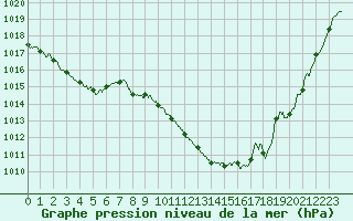 Courbe de la pression atmosphrique pour Saint-Girons (09)