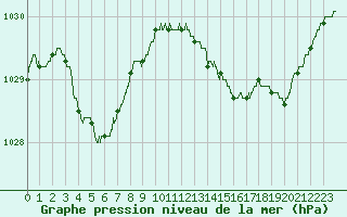 Courbe de la pression atmosphrique pour Dinard (35)