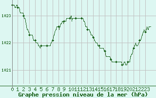 Courbe de la pression atmosphrique pour Cazaux (33)