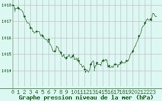 Courbe de la pression atmosphrique pour Trappes (78)