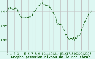 Courbe de la pression atmosphrique pour Nantes (44)