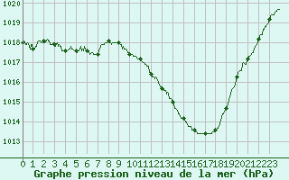 Courbe de la pression atmosphrique pour Saint-Auban (04)