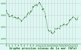 Courbe de la pression atmosphrique pour Guret Saint-Laurent (23)