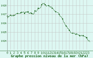 Courbe de la pression atmosphrique pour Calais / Marck (62)