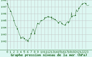 Courbe de la pression atmosphrique pour Le Mans (72)