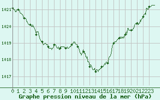 Courbe de la pression atmosphrique pour Valence (26)