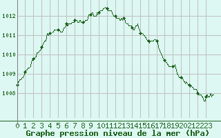 Courbe de la pression atmosphrique pour La Roche-sur-Yon (85)