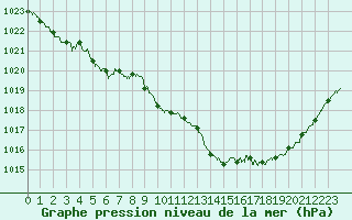 Courbe de la pression atmosphrique pour La Roche-sur-Yon (85)