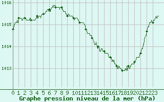 Courbe de la pression atmosphrique pour Besanon (25)