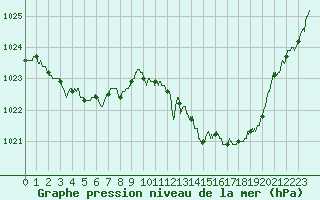 Courbe de la pression atmosphrique pour Istres (13)