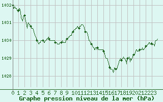 Courbe de la pression atmosphrique pour Chteaudun (28)