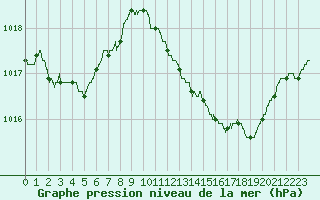 Courbe de la pression atmosphrique pour Avignon (84)