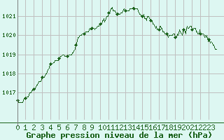Courbe de la pression atmosphrique pour Landivisiau (29)
