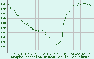 Courbe de la pression atmosphrique pour Tarbes (65)