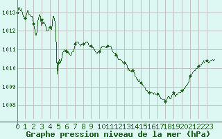 Courbe de la pression atmosphrique pour Nice (06)