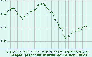 Courbe de la pression atmosphrique pour Leucate (11)
