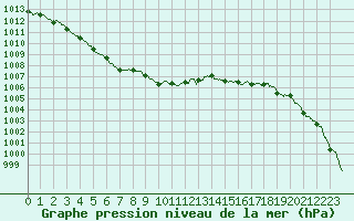 Courbe de la pression atmosphrique pour Vichy (03)