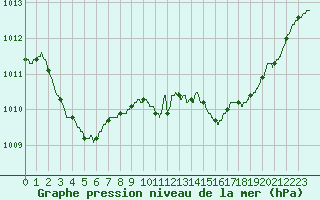 Courbe de la pression atmosphrique pour Dax (40)