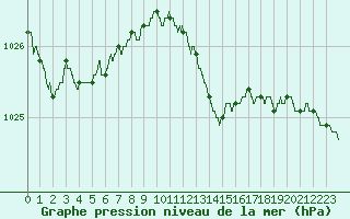 Courbe de la pression atmosphrique pour Alistro (2B)