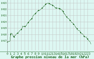 Courbe de la pression atmosphrique pour Dunkerque (59)