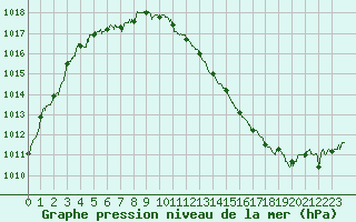 Courbe de la pression atmosphrique pour Auxerre-Perrigny (89)