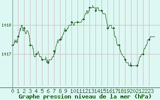 Courbe de la pression atmosphrique pour Biarritz (64)