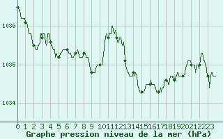 Courbe de la pression atmosphrique pour Avord (18)