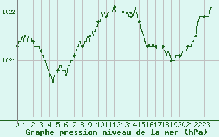 Courbe de la pression atmosphrique pour Rochefort Saint-Agnant (17)