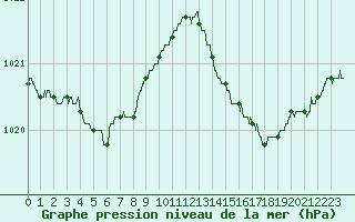 Courbe de la pression atmosphrique pour Ste (34)