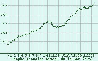 Courbe de la pression atmosphrique pour Langres (52) 