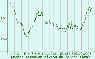 Courbe de la pression atmosphrique pour Landivisiau (29)