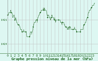 Courbe de la pression atmosphrique pour Toulouse-Francazal (31)
